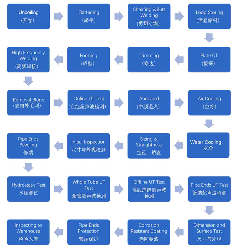 Échafaudage en acier de soudure de soudure de tuyau d\'écoulement