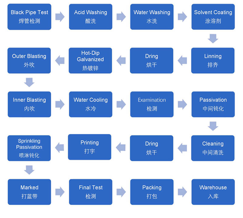 Traitement galvanisé à trempage à chaud